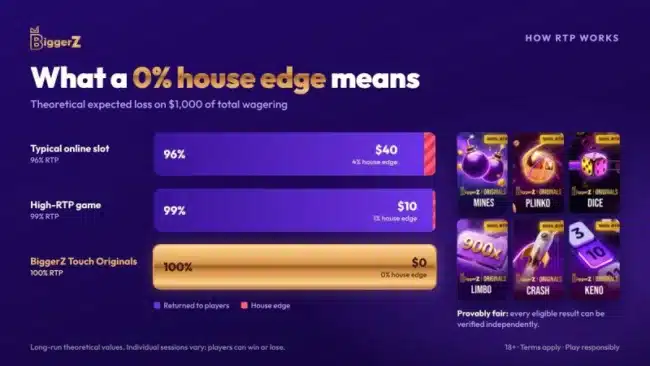 biggerz 100 rtp zero house edge explained 1791815953O9sVeQMthE
