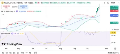 Moolah (MOOLAH) Price Prediction 2026–2030: Can MOOLAH Reach $1 Soon? 1 Moolah (MOOLAH) coin