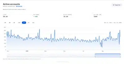 XRP Ledger Active Accounts Surge Nearly 100% as Network Activity Rebounds 1 XRP