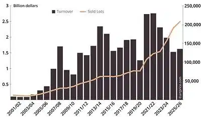 CONTEMPORARY ART AUCTION SALES SINCE 2000