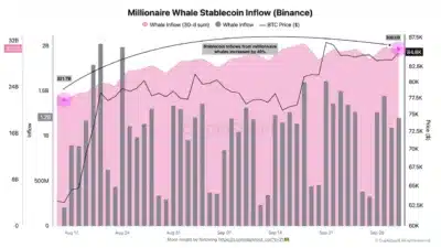 Binance Whale Stablecoin Inflows Jump 40% as Bitcoin Buying Capacity Builds 1 binance