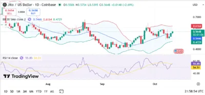 Jito (JTO) Price Prediction 2026–2030: Can JTO Hit $1 Soon? 1 Jito (JTO)